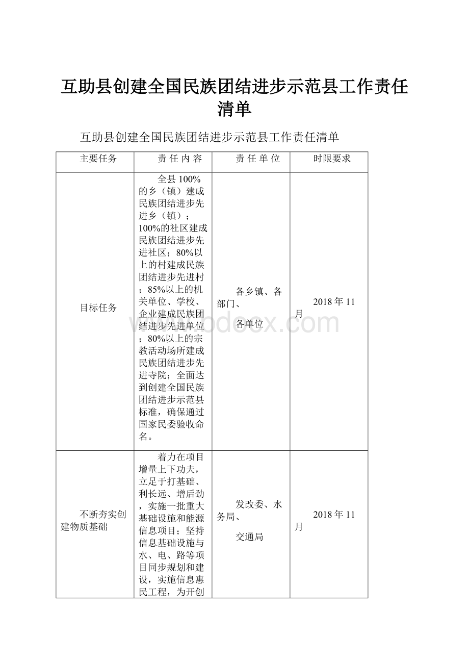 互助县创建全国民族团结进步示范县工作责任清单Word文档下载推荐.docx