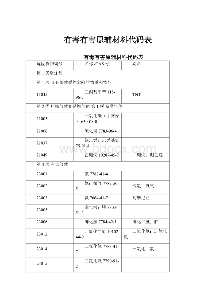 有毒有害原辅材料代码表.docx