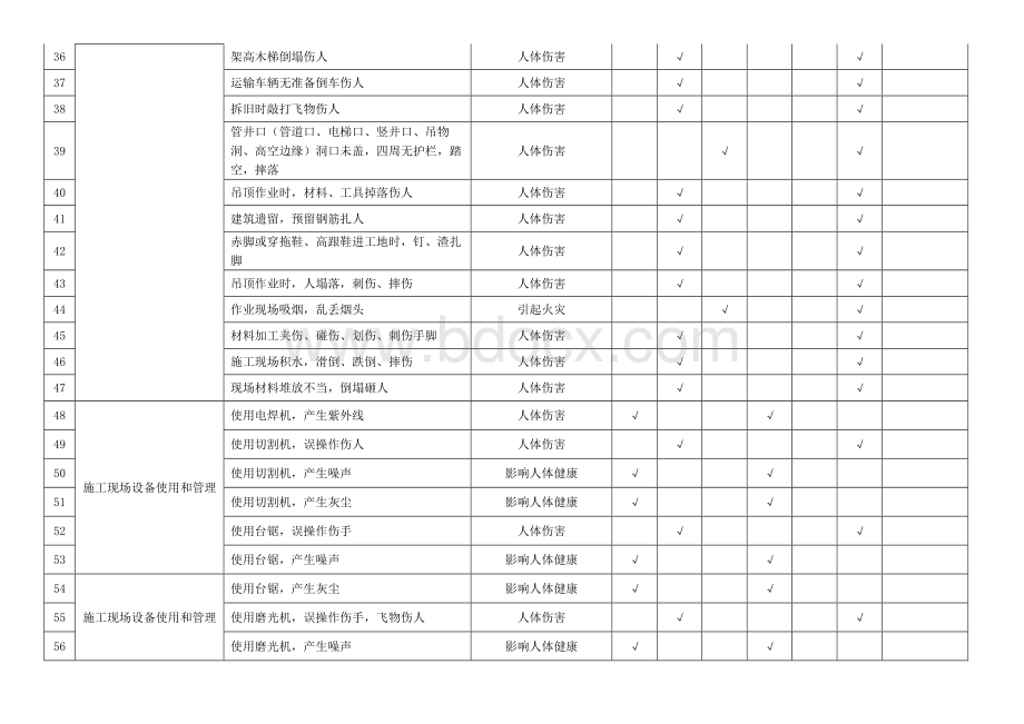 幕墙工程危险源辨识表.docx_第3页