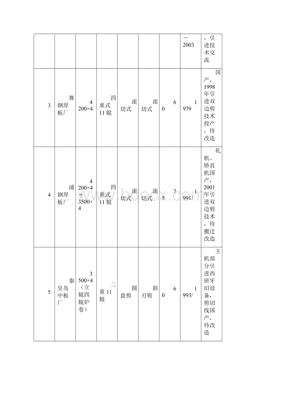 国产3000中厚板轧机概述及技术展望.docx_第2页