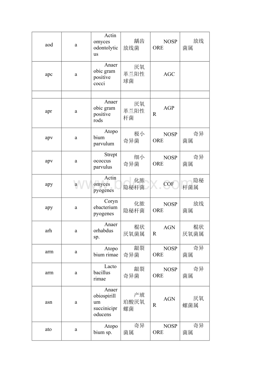 常见细菌中英文对照菌组菌属及代码厌氧菌部分.docx_第3页