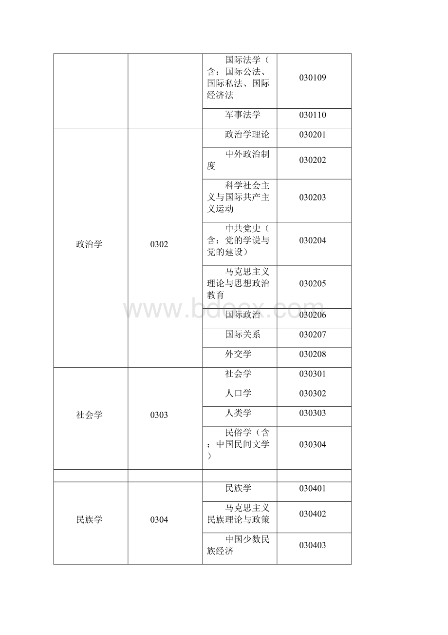 国家标准二级学科分类与代码.docx_第3页