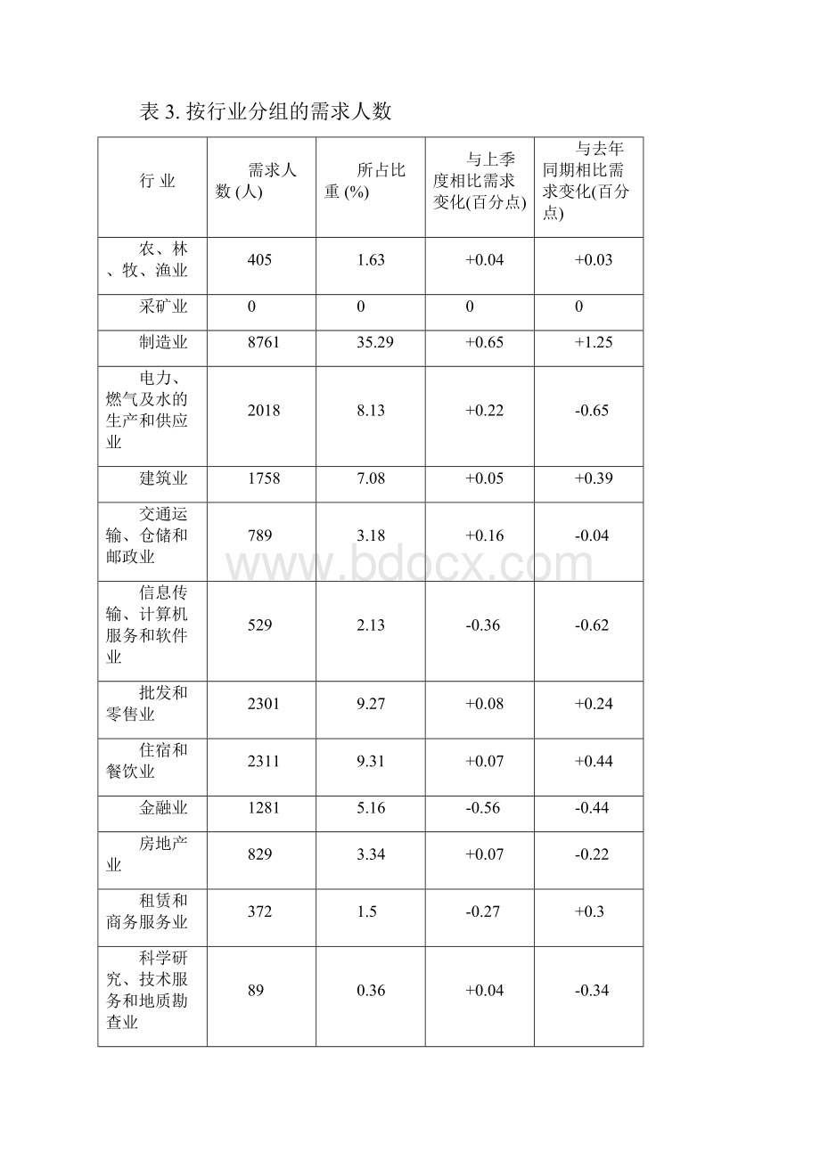 某市劳动力市场供求状况分析doc 9页.docx_第3页