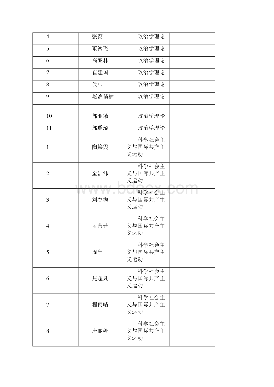 郑州大学公共管理学院硕士研究生复试结果公示.docx_第3页