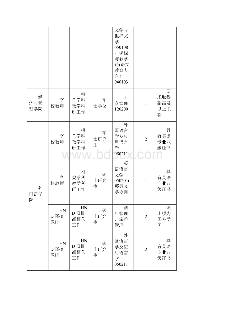 1贵州师范大学新增人员硕士公开招聘岗位及要求一览表.docx_第2页