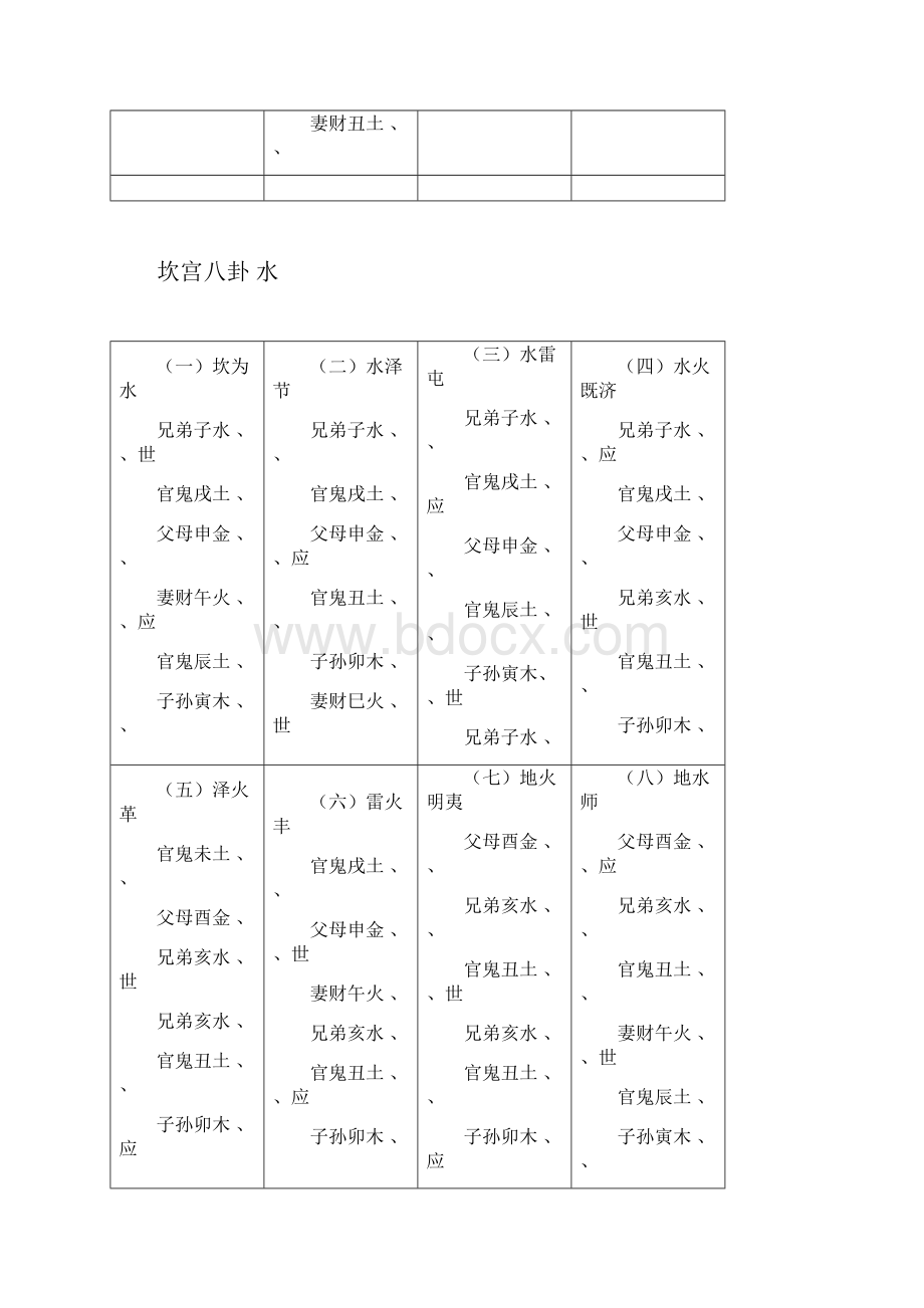 六十四卦配世应六亲全图讲课教案.docx_第3页