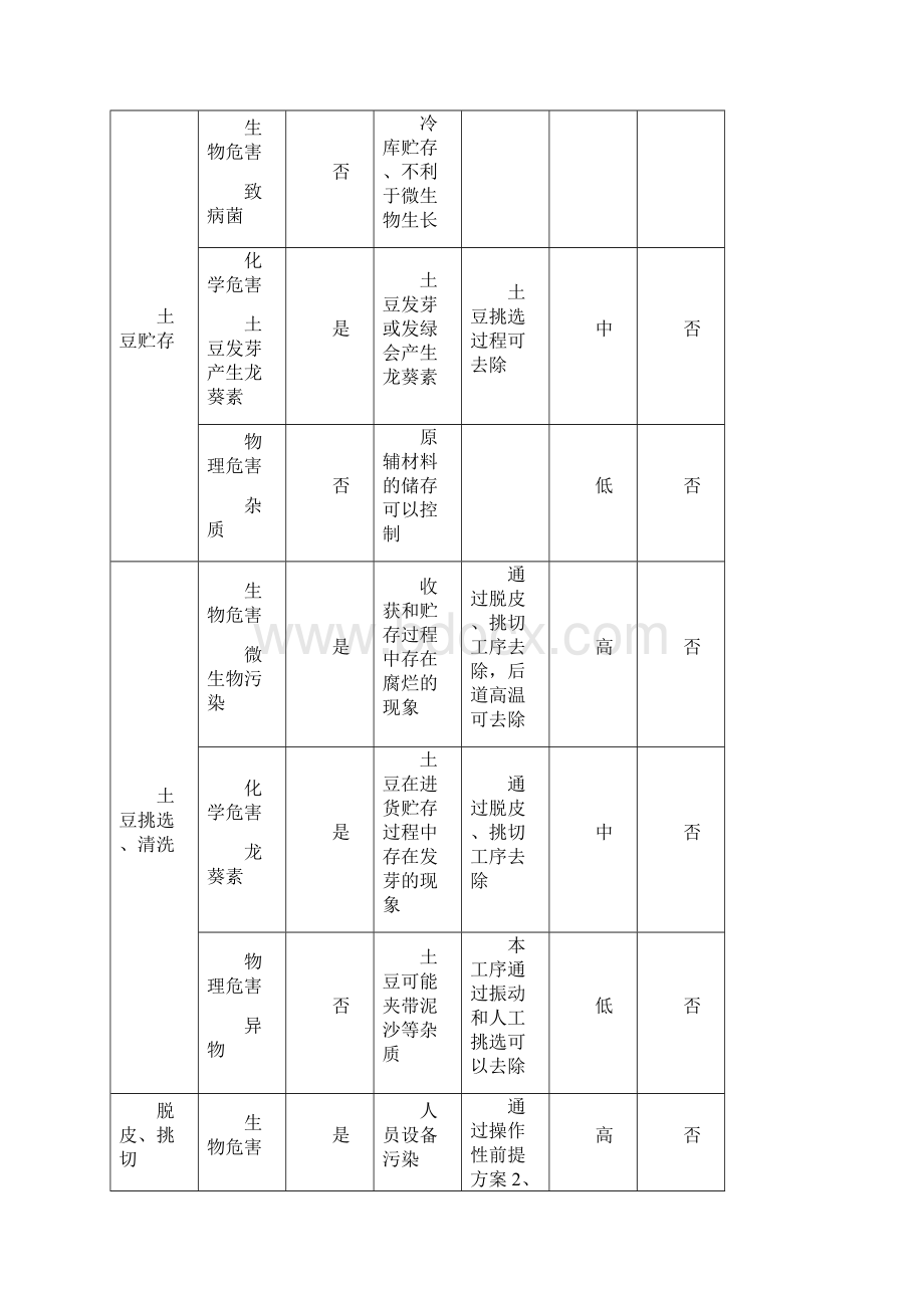 最新危害分析工作单 1.docx_第2页