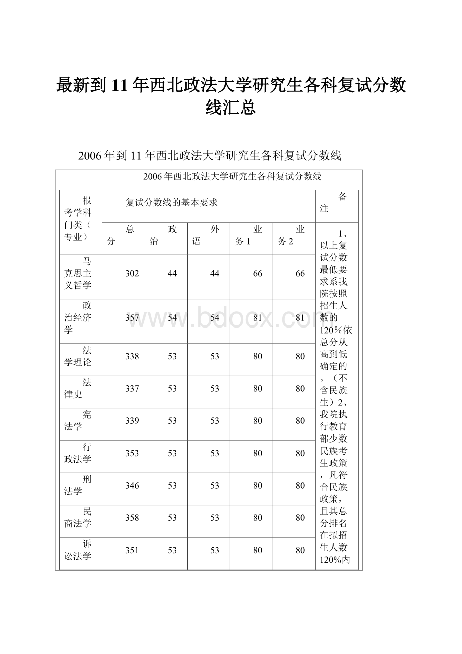 最新到11年西北政法大学研究生各科复试分数线汇总.docx