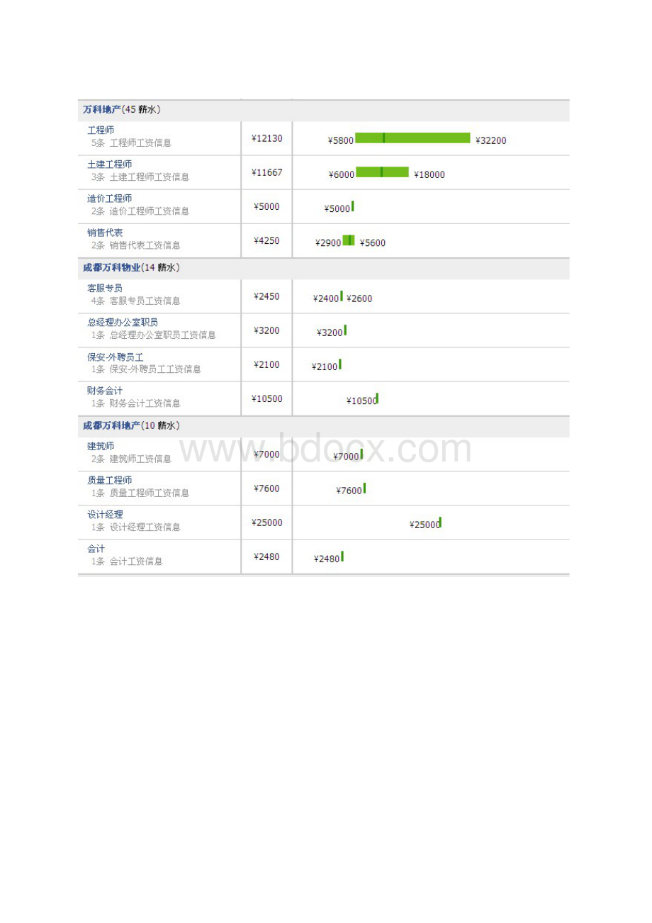 万科企业管理万科万达XXXX年员工薪资情况XXXX 精品.docx_第2页