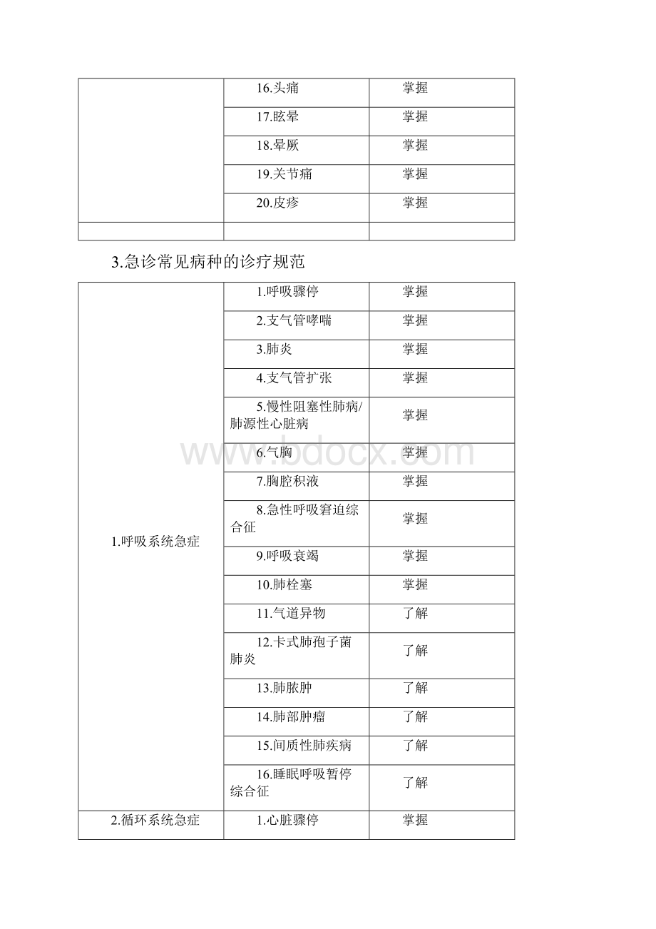 急诊科住院医师规范化培训结业考试大纲整理.docx_第3页