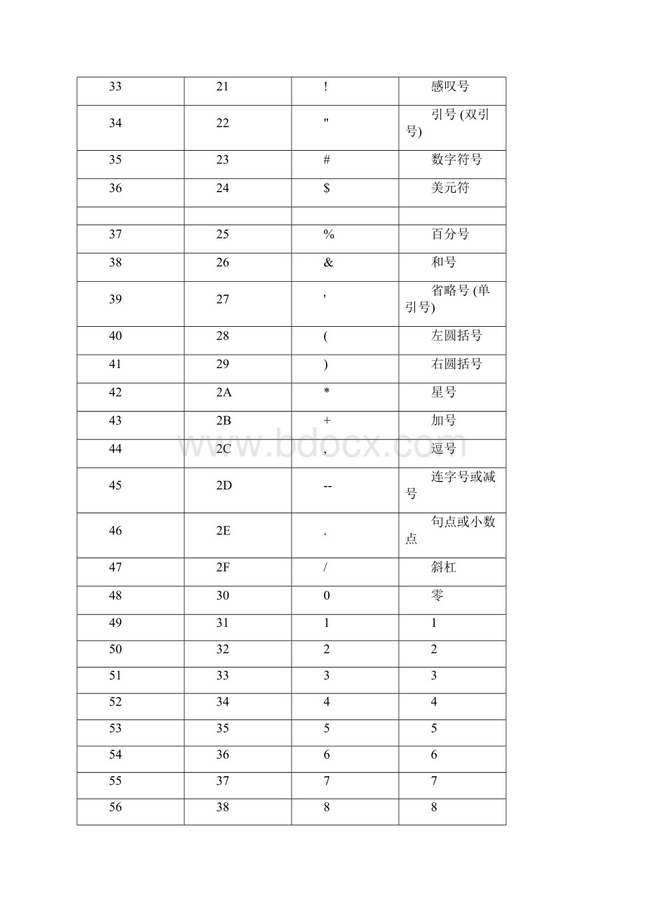 ASCII码对照表.docx_第3页