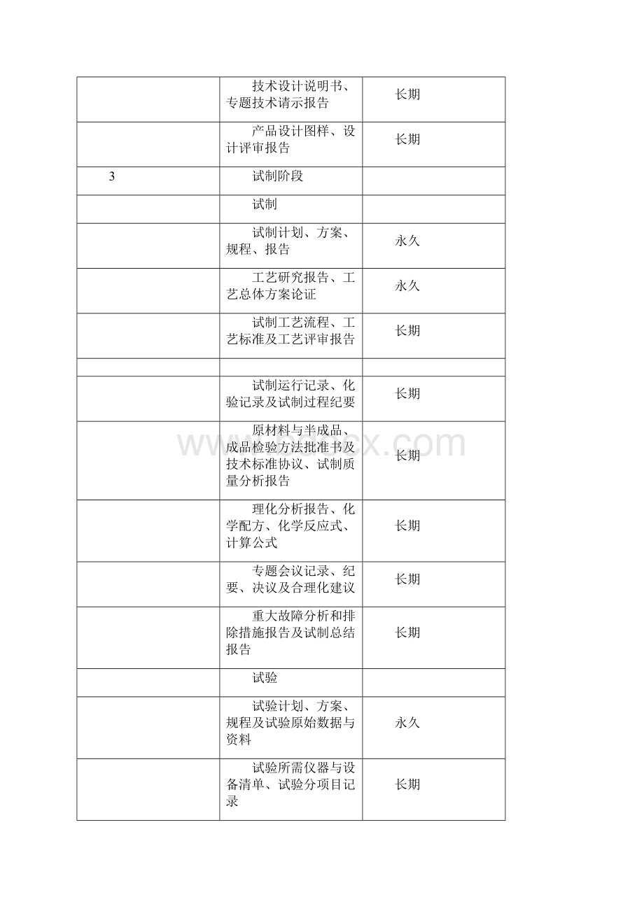 科技档案归档范围及保管期限表.docx_第2页