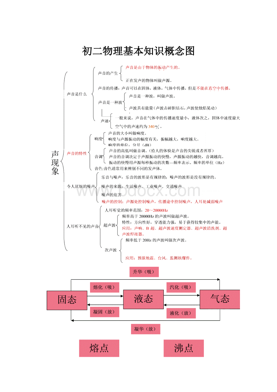 初二物理基本知识概念图.docx_第1页