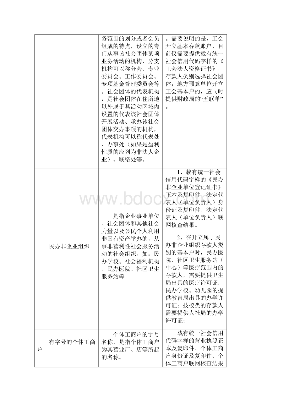 人民币单位银行结算账户的开立.docx_第3页