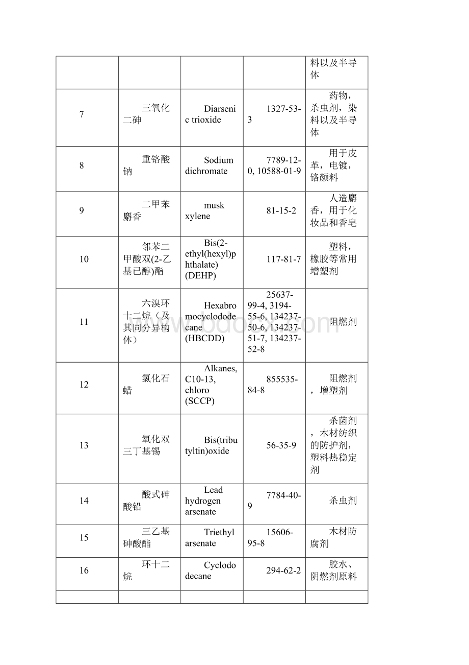 REACHSVHS清单七批项.docx_第2页