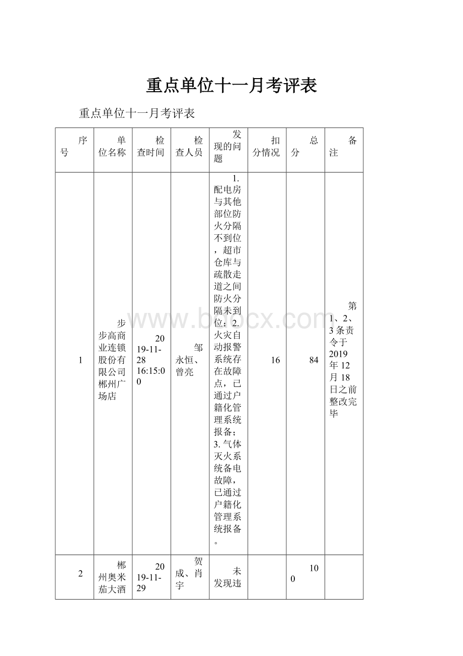 重点单位十一月考评表.docx_第1页