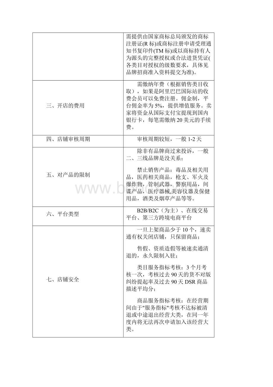 实训1跨境电商平台选择调研.docx_第3页