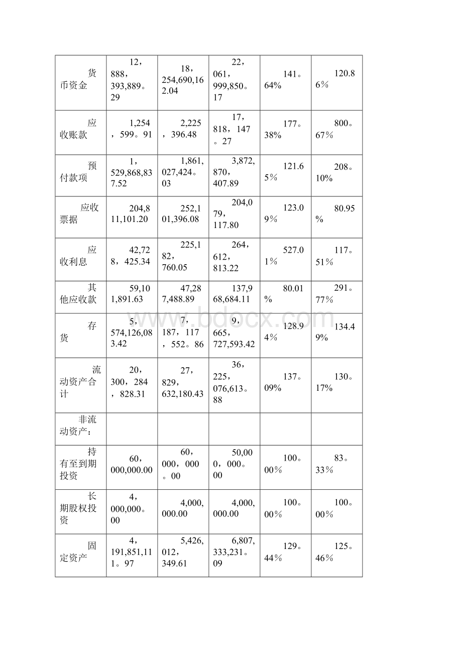 资产负债表水平分析垂直分析.docx_第2页