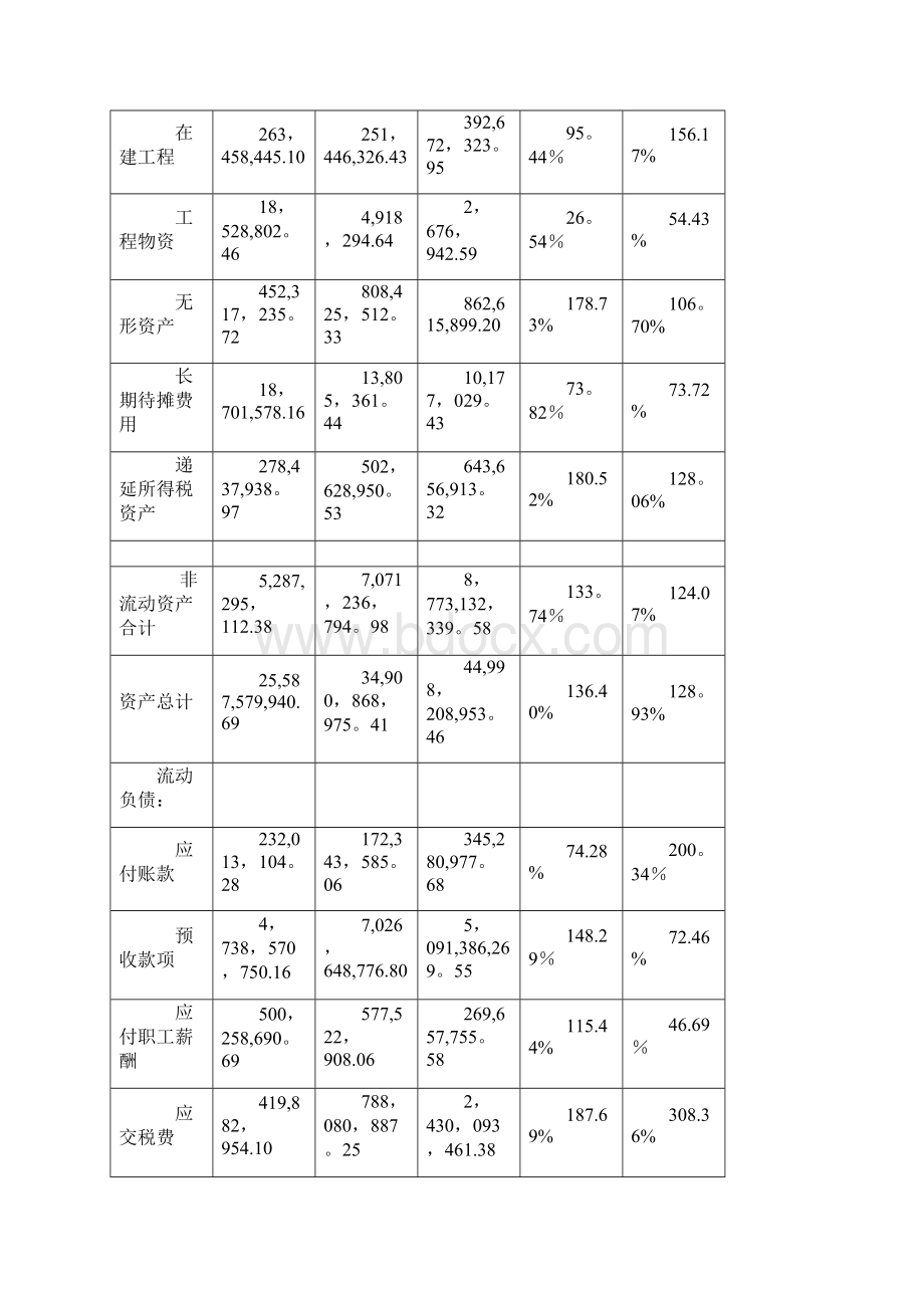 资产负债表水平分析垂直分析.docx_第3页