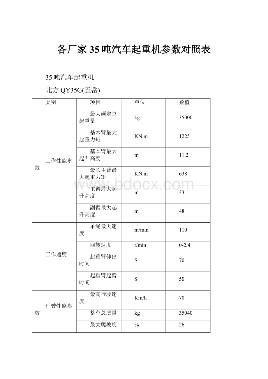 各厂家35吨汽车起重机参数对照表.docx_第1页