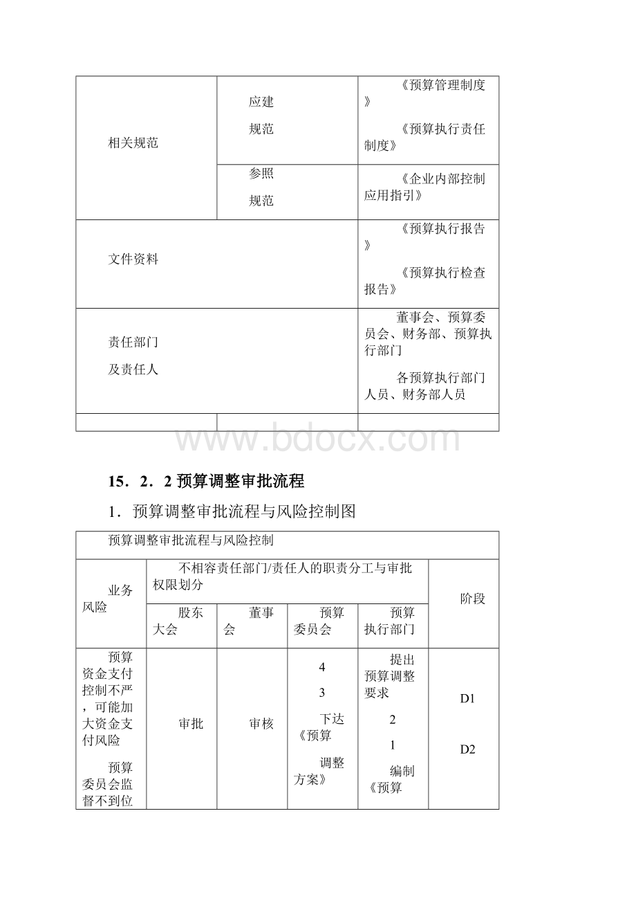 内部控制指引15流程图全面预算Word格式文档下载.docx_第3页