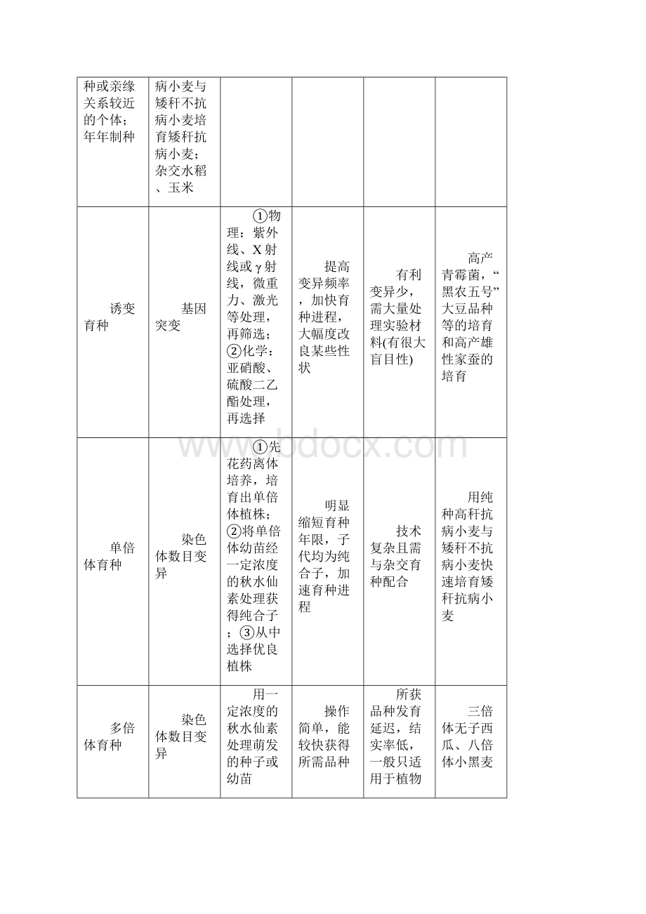 高考生物一轮总复习 第7单元 生物的变异与进化 第3讲 生物变异在育种上的应用学案.docx_第3页