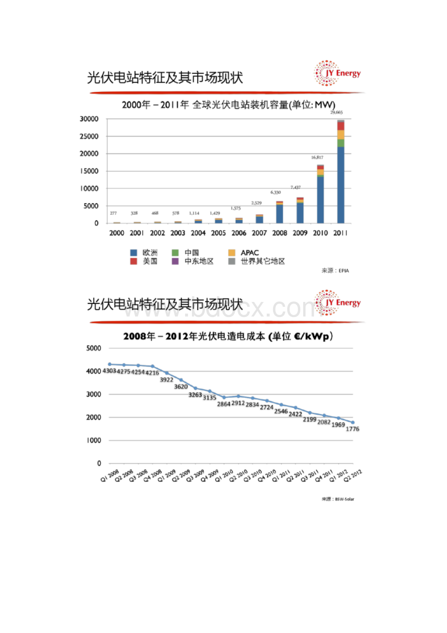 光伏电站的开发融资与资产管理概要.docx_第3页