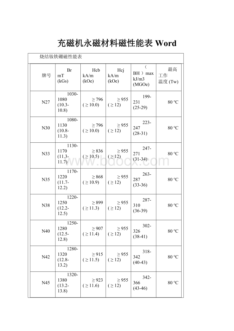 充磁机永磁材料磁性能表Word.docx_第1页