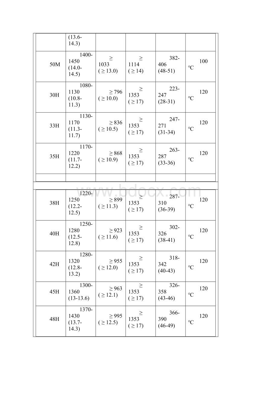 充磁机永磁材料磁性能表Word.docx_第3页