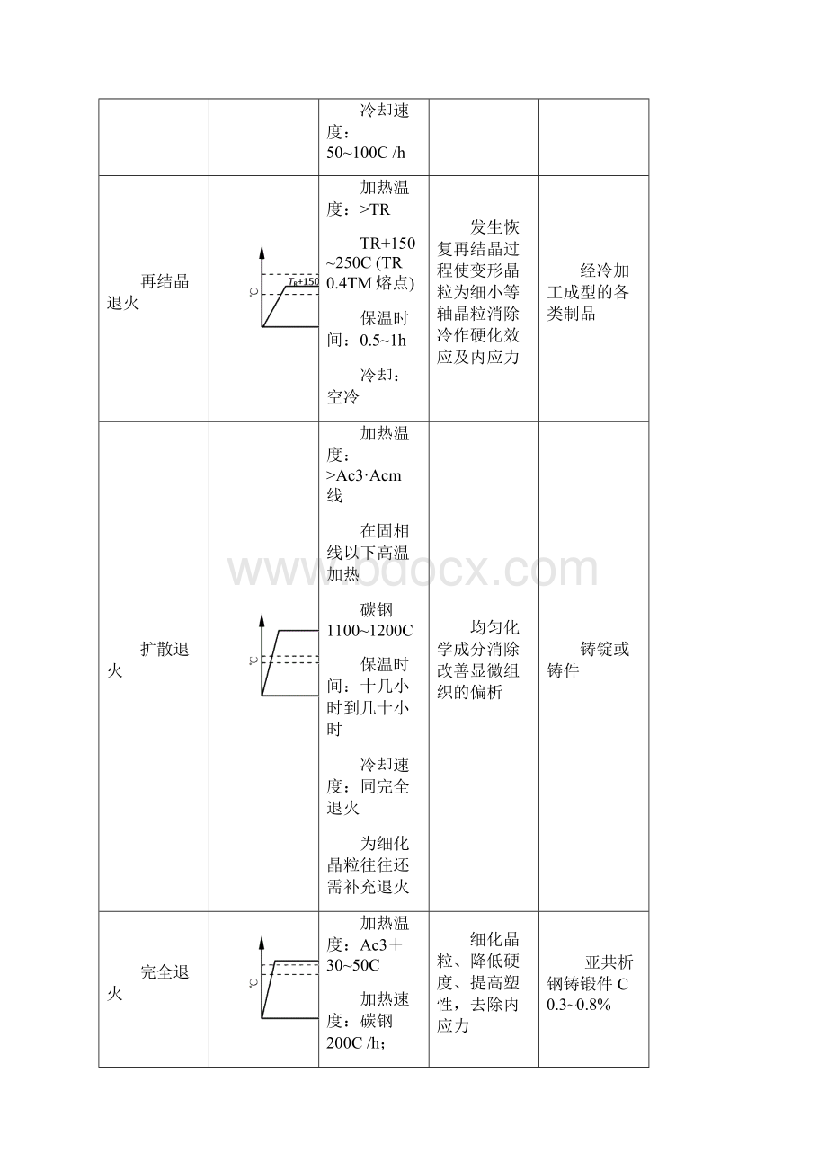 第2章 钢的退火与正火Word文档格式.docx_第3页