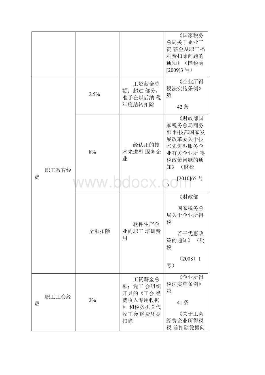 企业所得税税前扣除明细一览表.docx_第2页