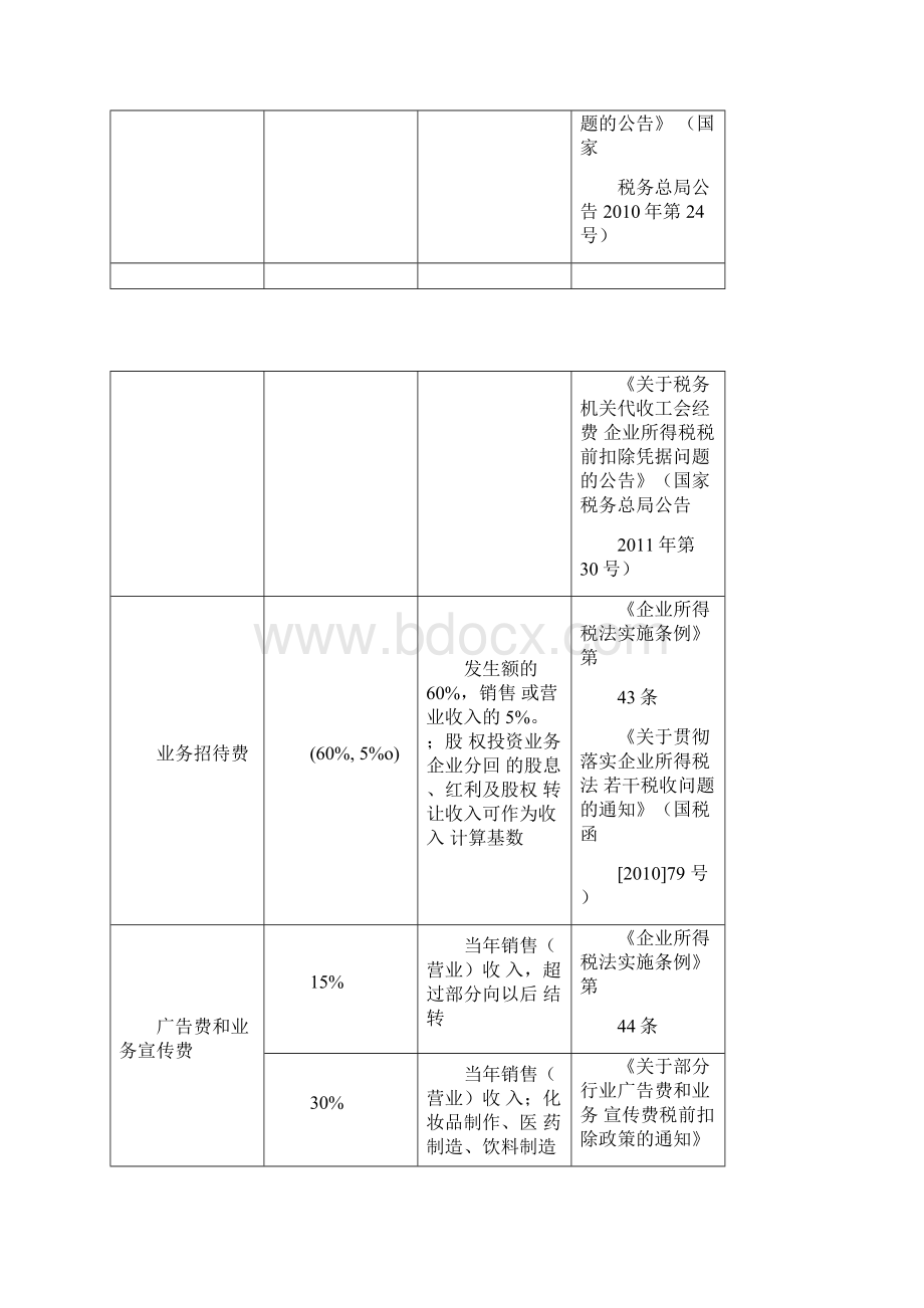 企业所得税税前扣除明细一览表.docx_第3页