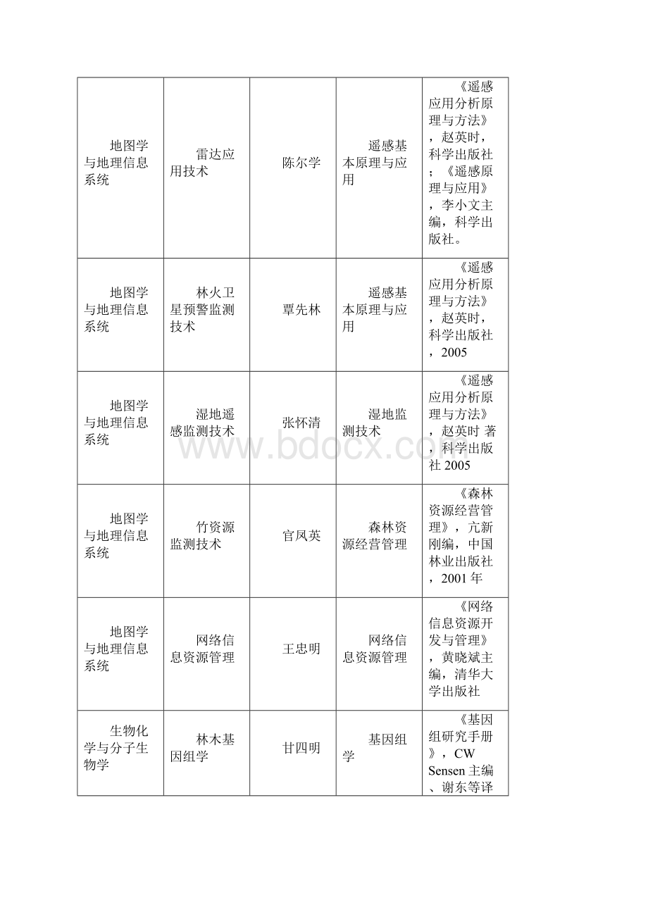 招收硕士学位研究生复试科目及参考书中国林业科学研究院.docx_第2页