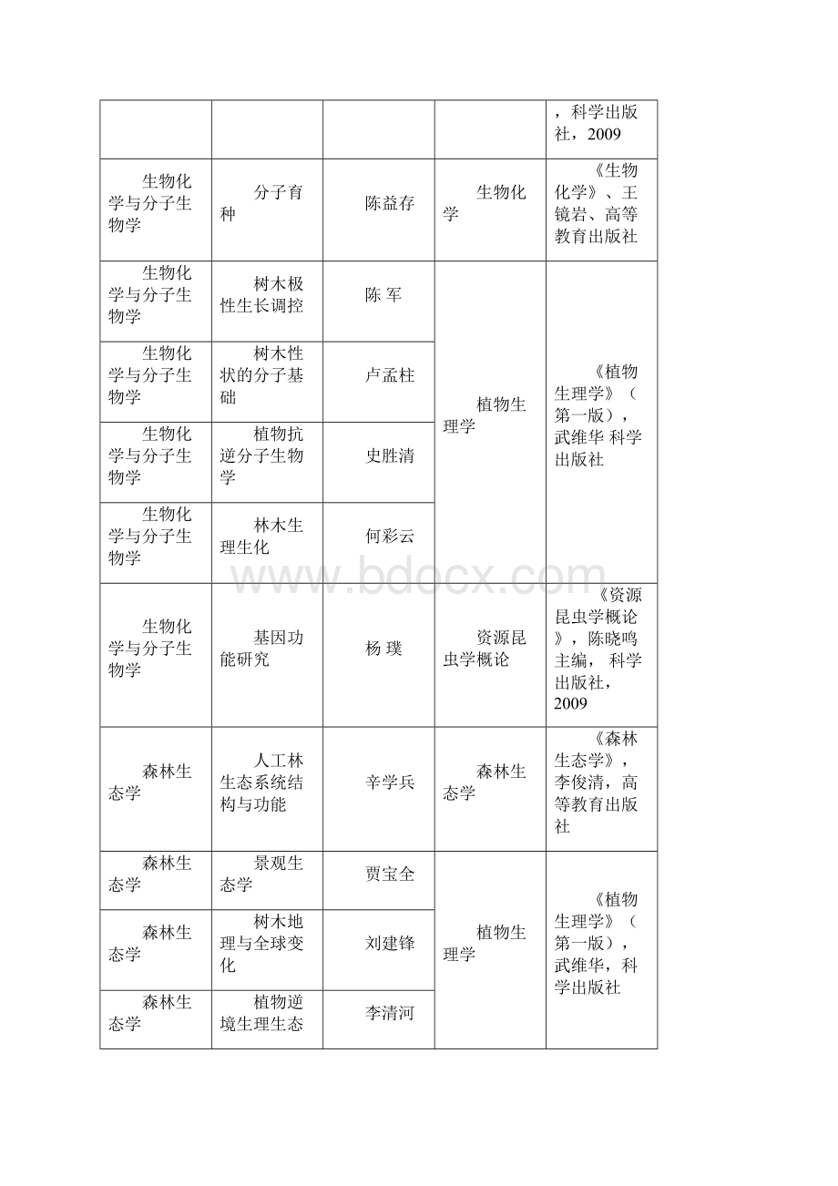 招收硕士学位研究生复试科目及参考书中国林业科学研究院.docx_第3页