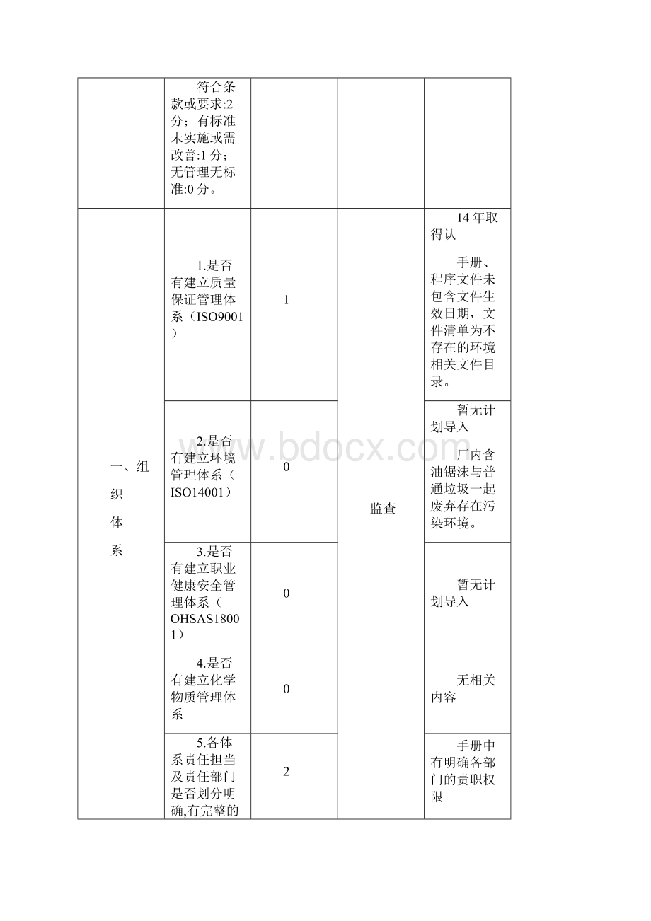 《供应商监查评审表》Word格式.docx_第2页