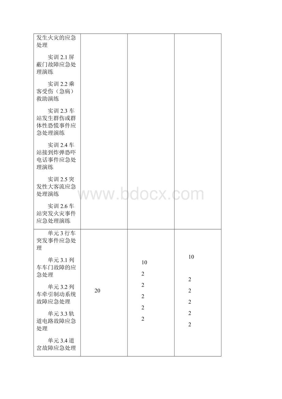 《城市轨道交通应急处理》课程标准.docx_第3页