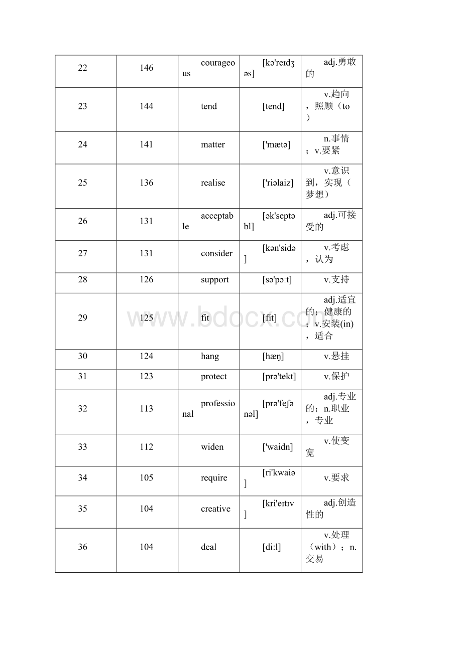 高考英语核心高频688词汇背诵单词之欧阳地创编.docx_第3页