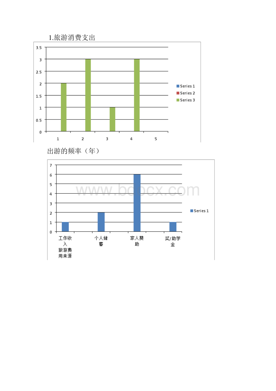 90后旅游消费行为特征.docx_第3页