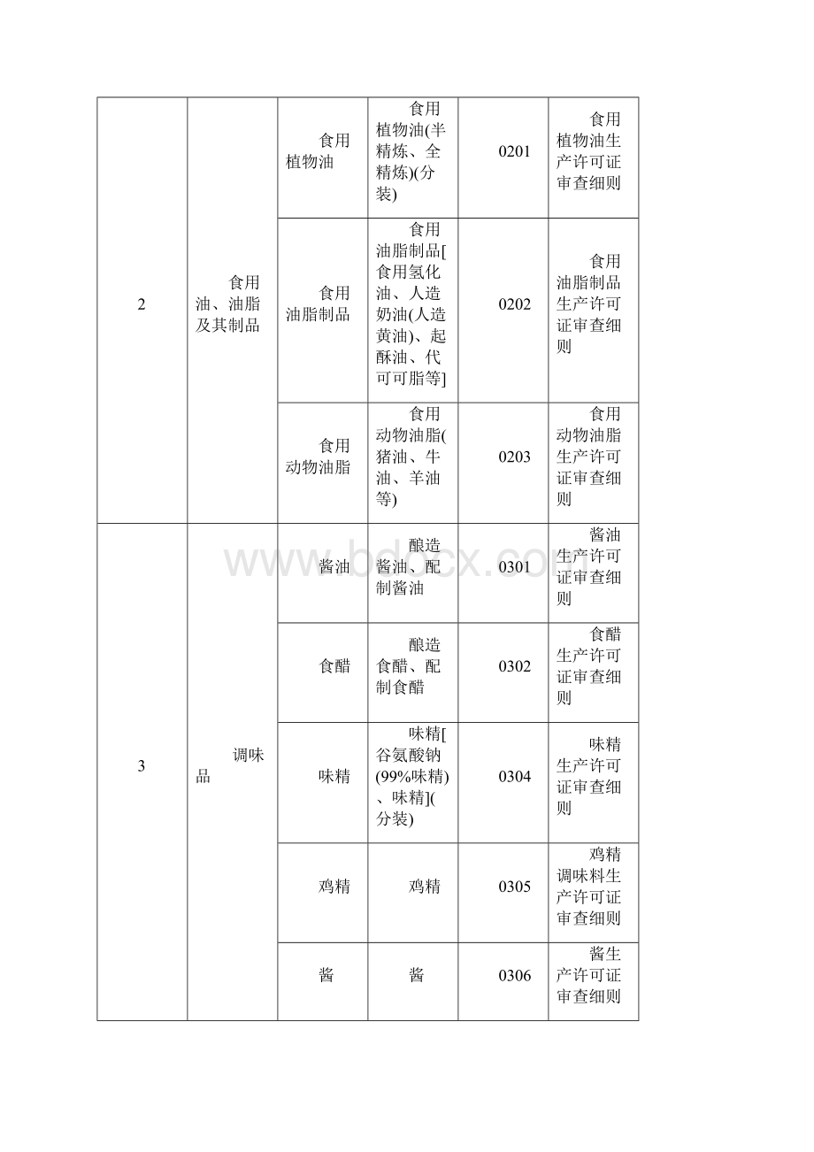 最新QS食品分类表.docx_第2页