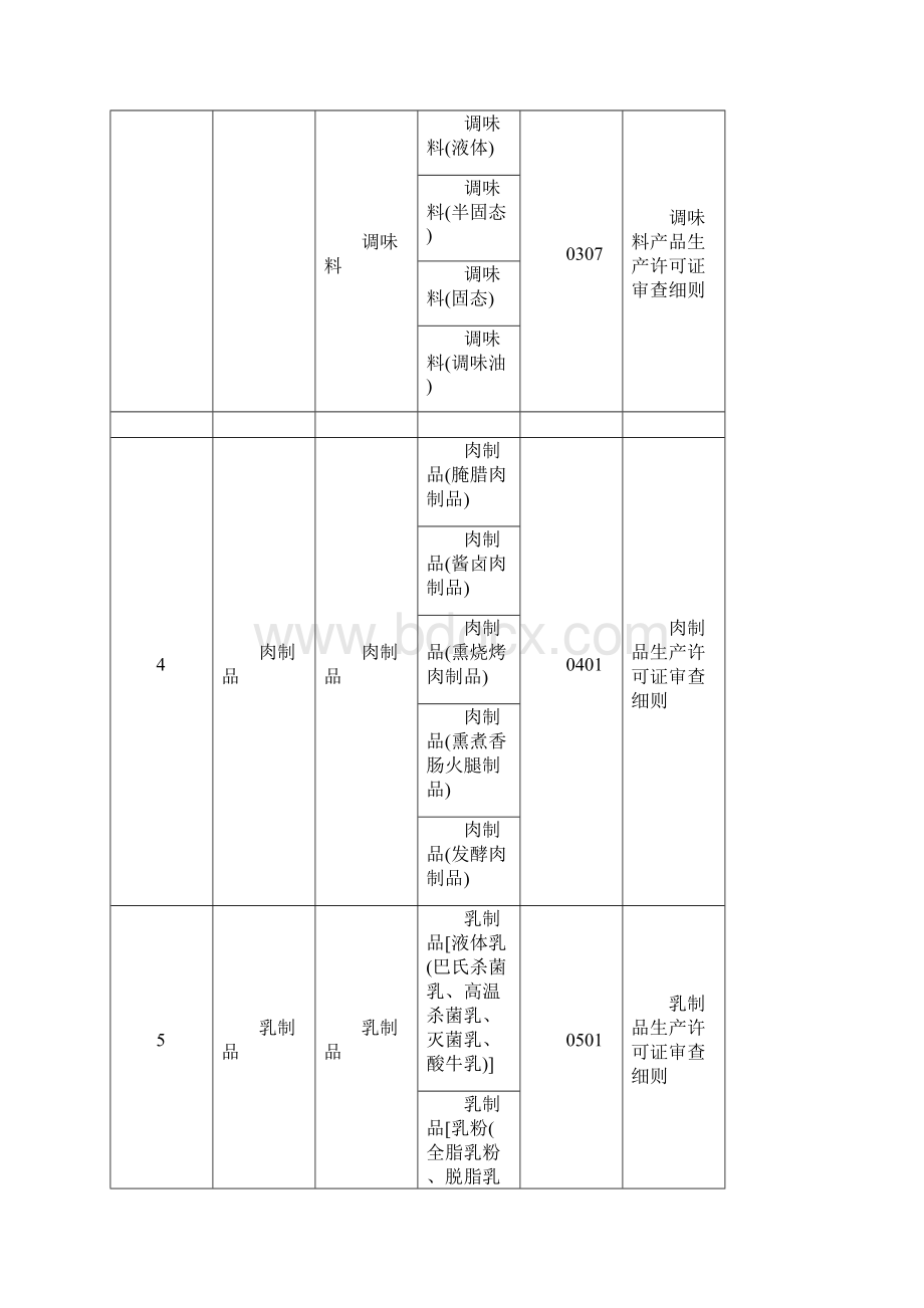 最新QS食品分类表.docx_第3页