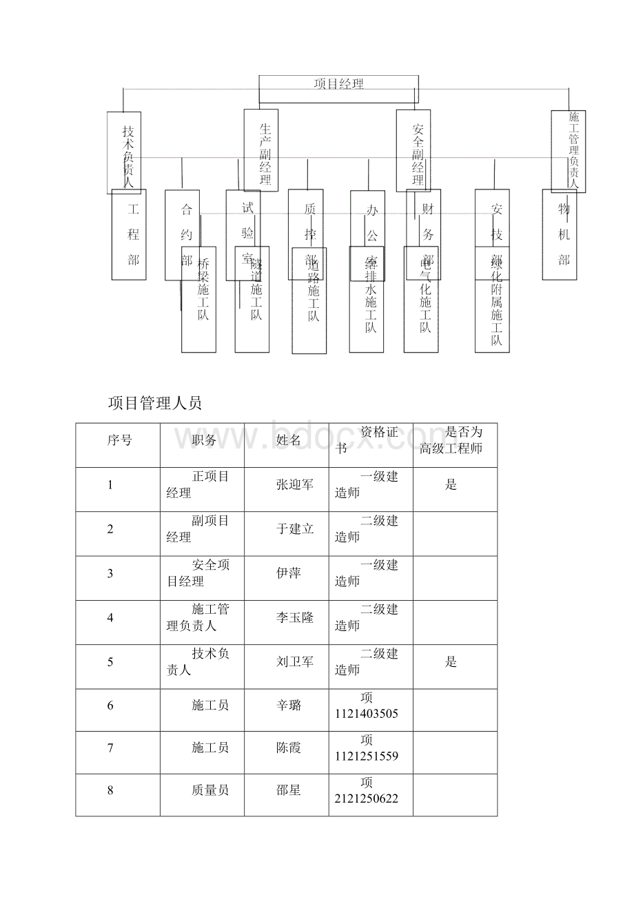 项目管理班子主要人员配置情况之欧阳学文创作.docx_第2页