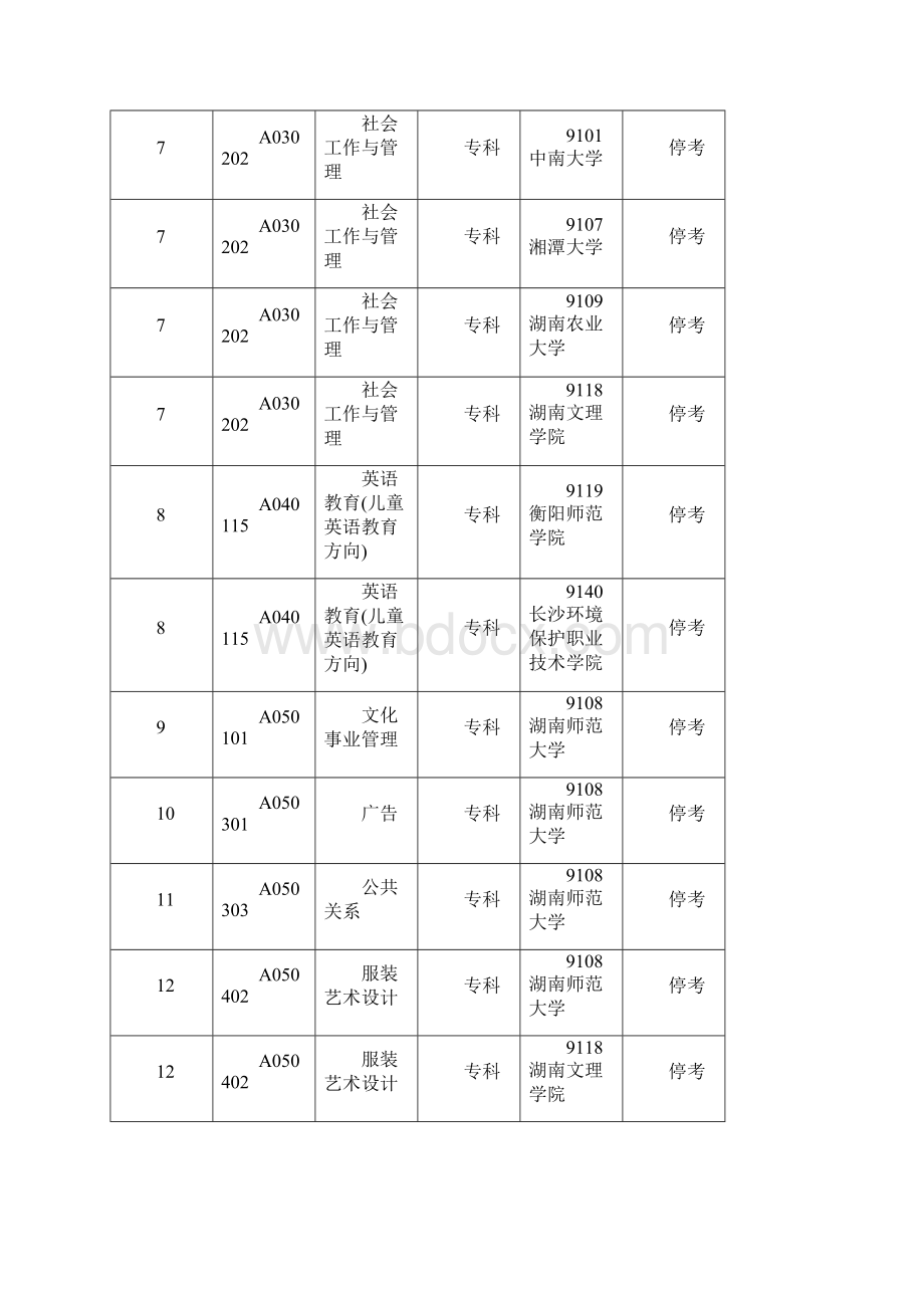 湖南高等教育自学考试专业调整方案doc.docx_第2页