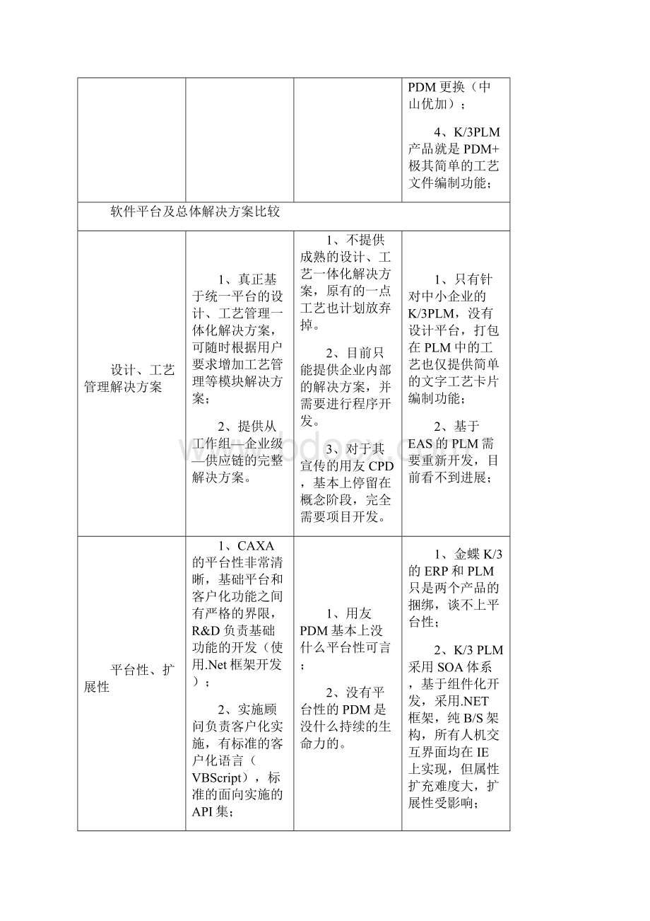 用友金蝶CAXA软件PLM对比.docx_第3页