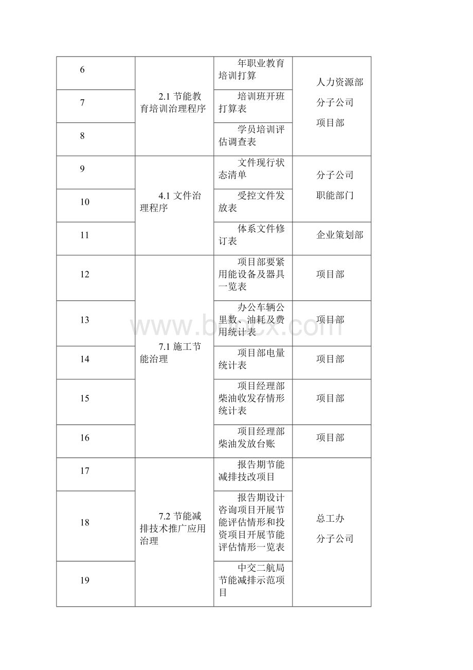 3中交第二航务工程局能源管理能源记录清单.docx_第2页