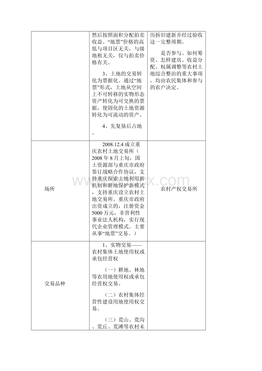 重庆与成都地票交易对比.docx_第2页