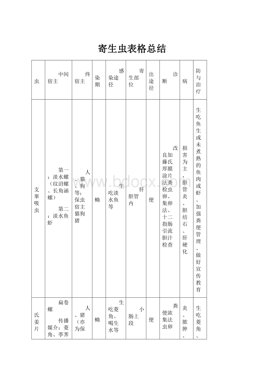 寄生虫表格总结.docx_第1页