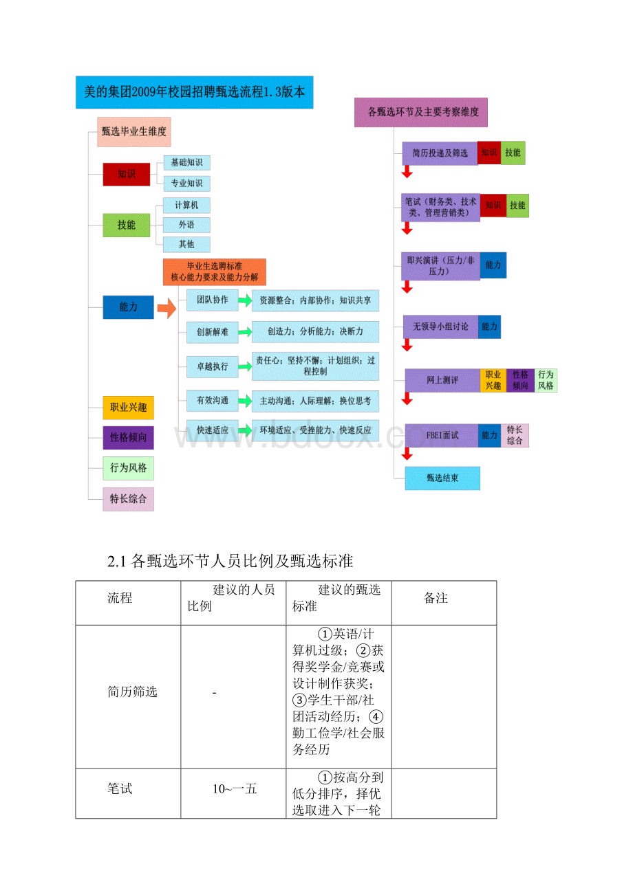 校园招聘实施手册.docx_第2页