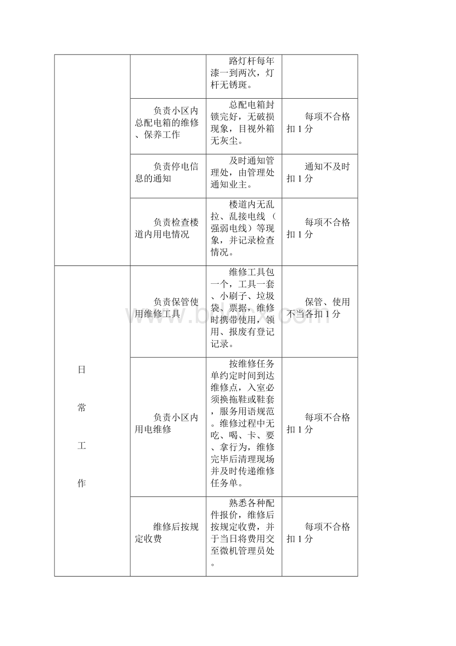 维修秩序部考核标准.docx_第2页