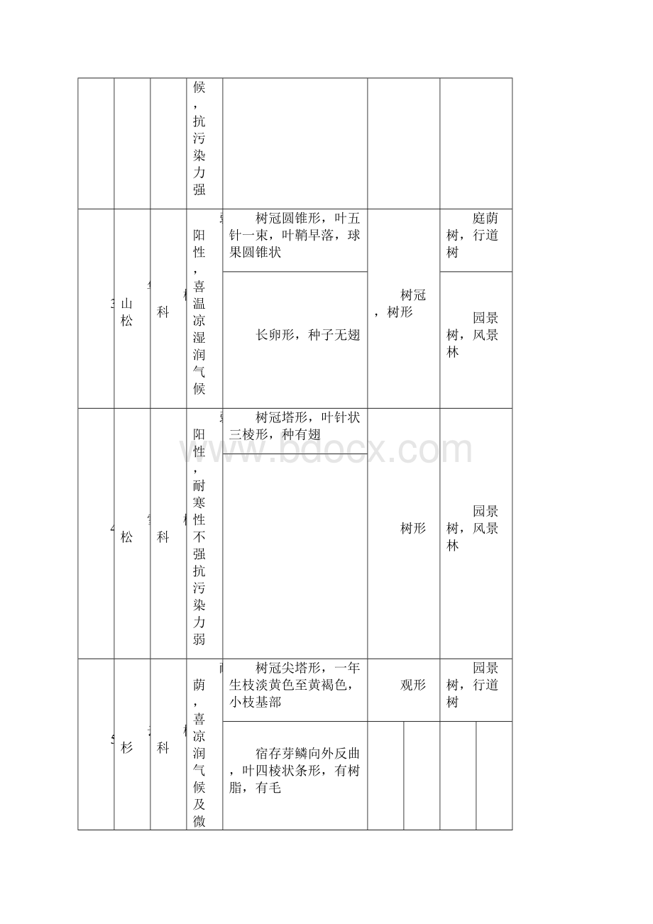 园林植物 栽培养护实习报告.docx_第2页