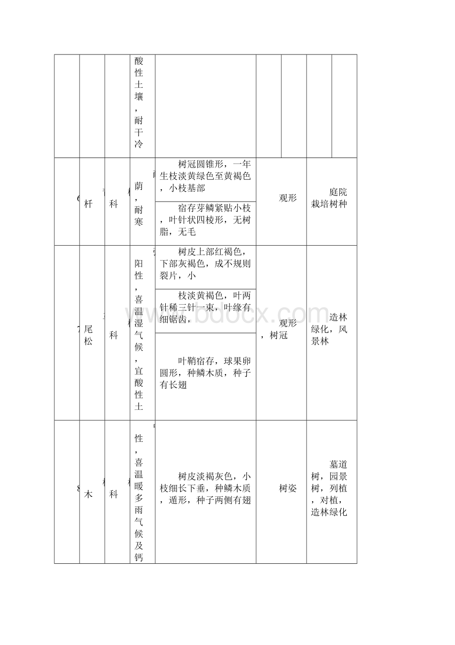 园林植物 栽培养护实习报告.docx_第3页